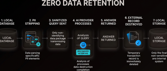 Zero data retention flow